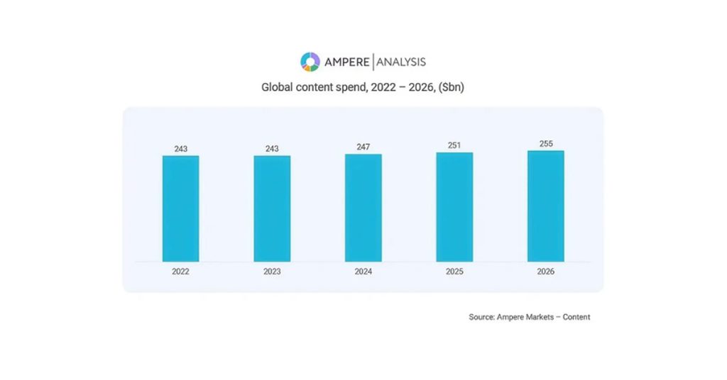 Ampere: la inversión mundial en contenidos alcanzará los US$ 255 mil millones