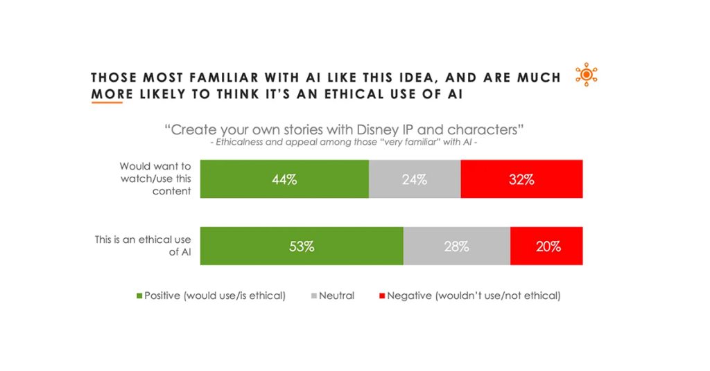 Hub: Los consumidores muestran un fuerte interés en la creación de contenido con IA usando IP de Disney