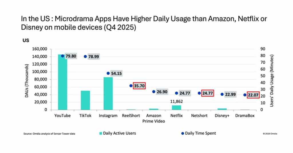 Omdia: Los microdramas superan a los streamers en visualización en dispositivos móviles
