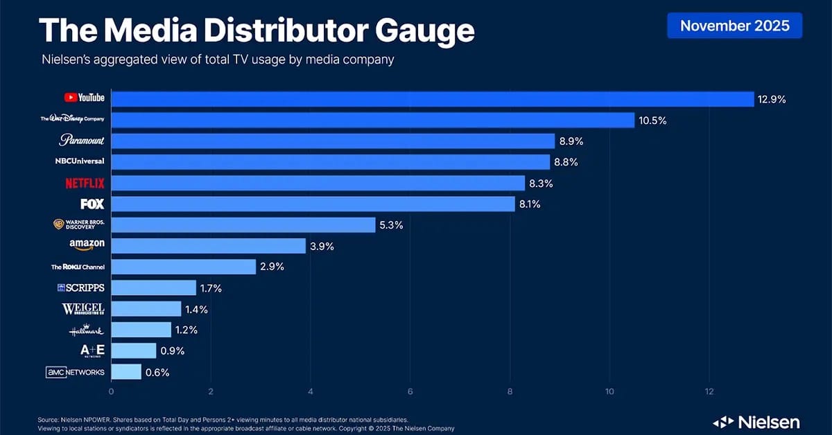 Paramount y Netflix registran crecimientos de dos dígitos en el Nielsen Media Distributor Gauge