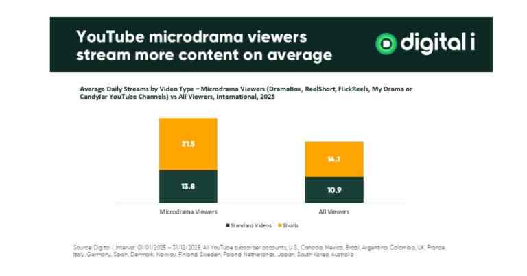 Mujeres mayores de 35 impulsan el auge de los microdramas en YouTube 8_Digitali-Youtube-326