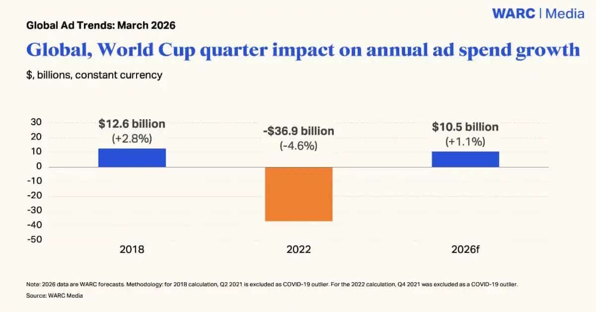 WARC: La Copa Mundial de la FIFA impulsará el mercado publicitario en US$ 10,5 mil millones