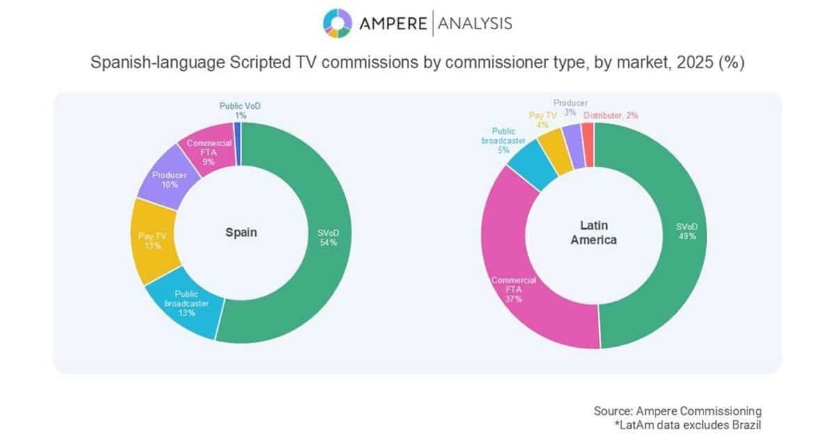 Ampere: producciones con guion en español ganan cada vez más cuota entre contenidos originales de los streamers