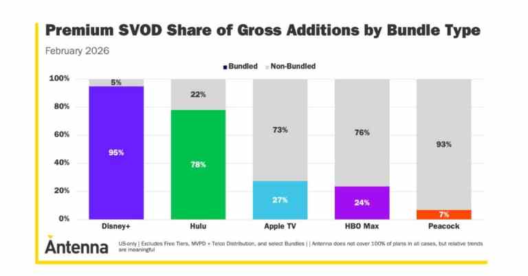 Antenna: Suscripciones a paquetes Premium SVOD se triplican Antenna_0426