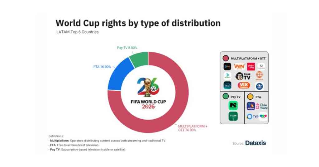 Dataxis: La Copa Mundial de Fútbol de la FIFA 2026 consolidará las OTT en América Latina