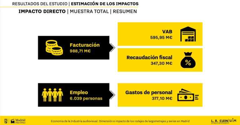 El rodaje de largometrajes y series aportó a Madrid un equivalente de más de US$ 1,8 mil millones Madrid Film Office_0426