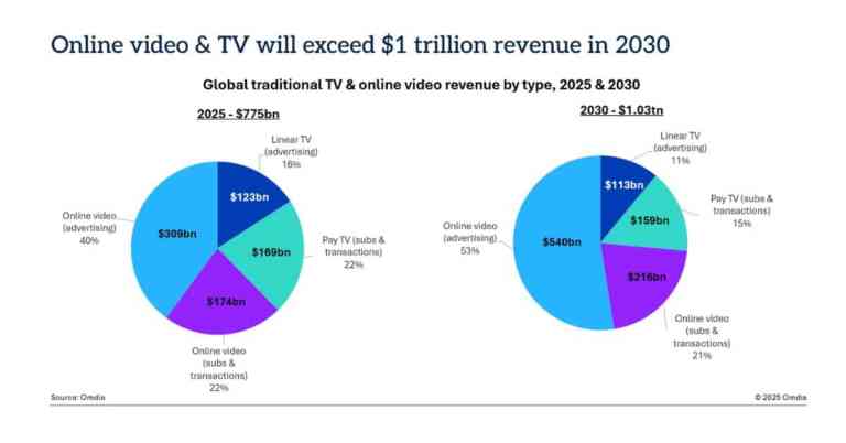 Omdia: ingresos globales de video online y televisión superarán los US$ 1 billón para 2030 Omdia_040126