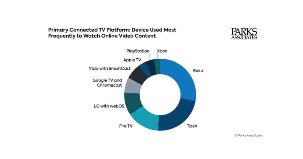 Parks Associates: Roku y Samsung dominan las plataformas de TV conectada