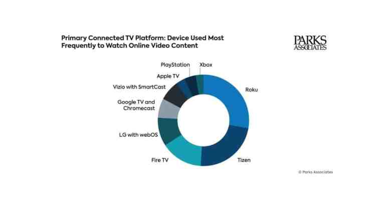 Parks Associates: Roku y Samsung dominan las plataformas de TV conectada Parks Associates_CTV_0426