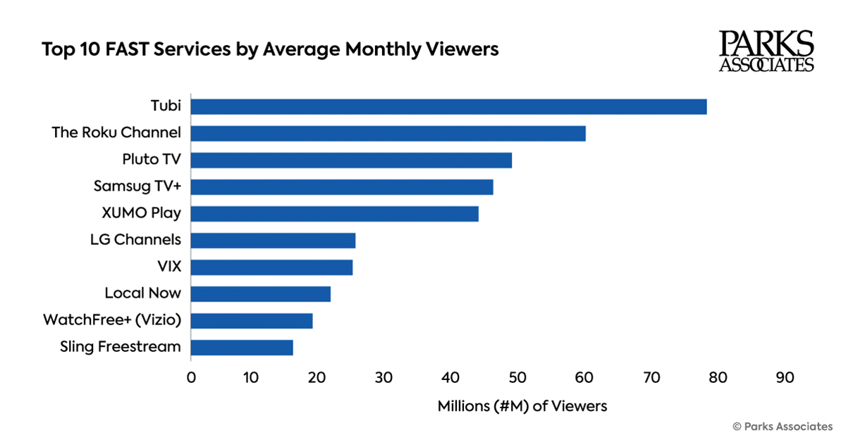 Tubi, The Roku Channel y Pluto TV lideran los rankings de FAST en Estados Unidos