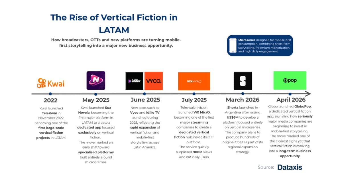 Dataxis: La ficción vertical encuentra su lugar en América Latina